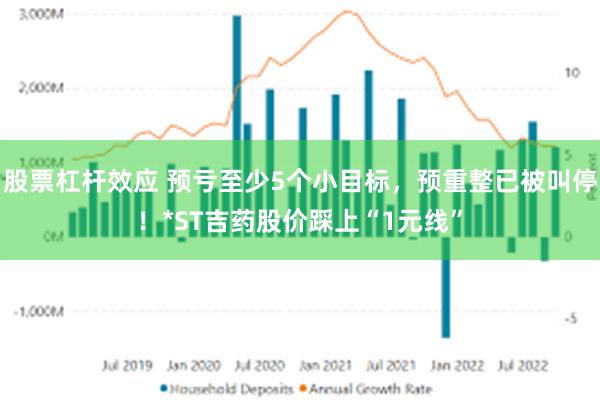 股票杠杆效应 预亏至少5个小目标，预重整已被叫停！*ST吉药股价踩上“1元线”